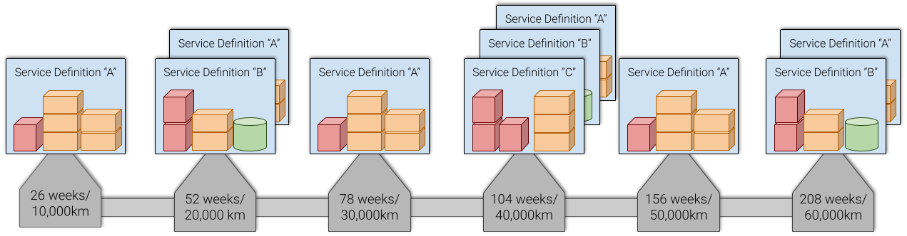 Diagram showing how Service Definitions are arranged in a Periodic Service Configuration schedule