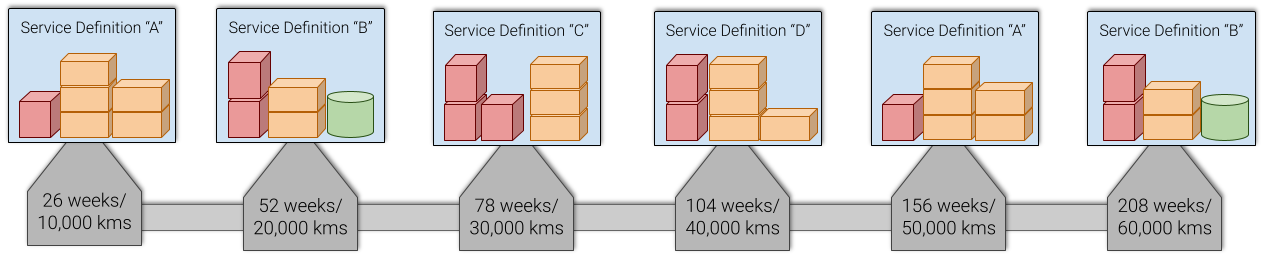 Diagram showing how Service Definitions are arranged in a Sequential Service Configuration schedule