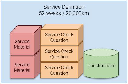 Diagram of an example Service Definition showing the relationship between Service Definitions, Service Check Questions, Service Materials, and Questionnaires