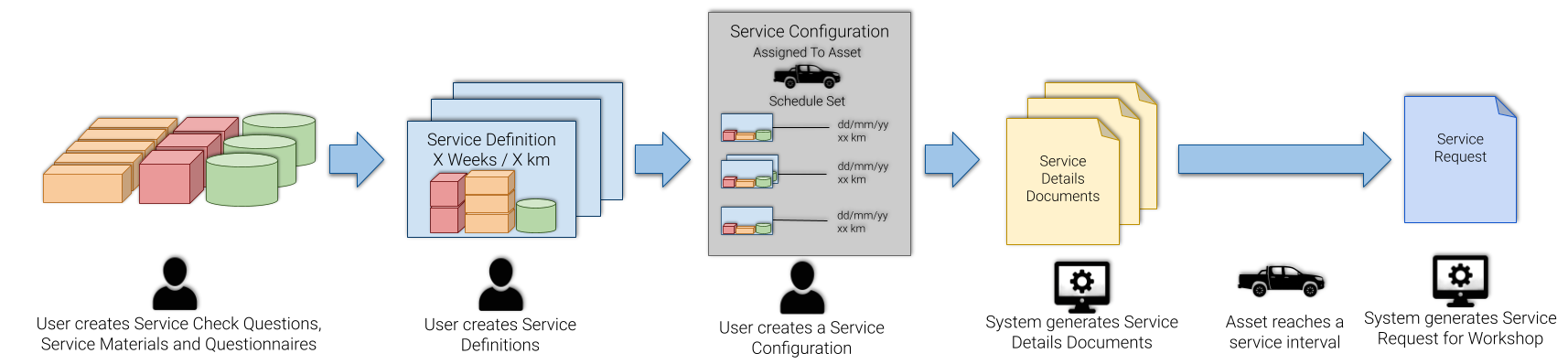 Diagram of the workflow for creating service schedules within Formbird FLEET